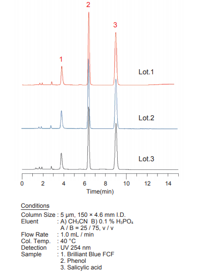 InertSustain C18 HPLC Columns Acidic Compounds graph